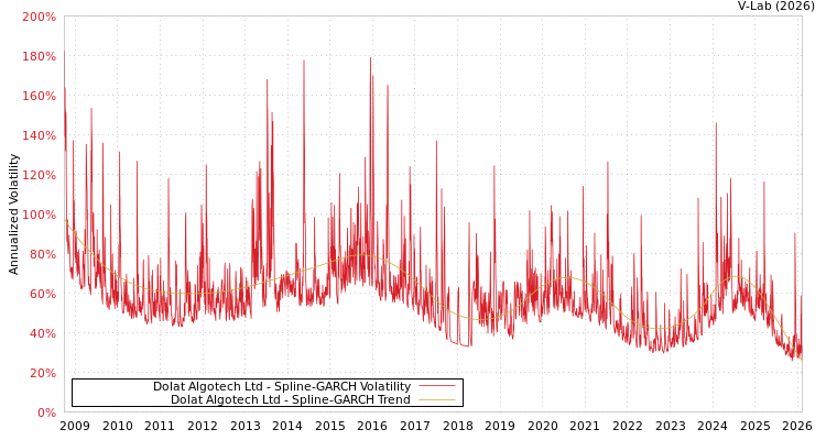 graph of Dolat Algotech Ltd SGARCH