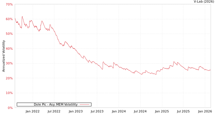 graph of Dole Plc AMEM