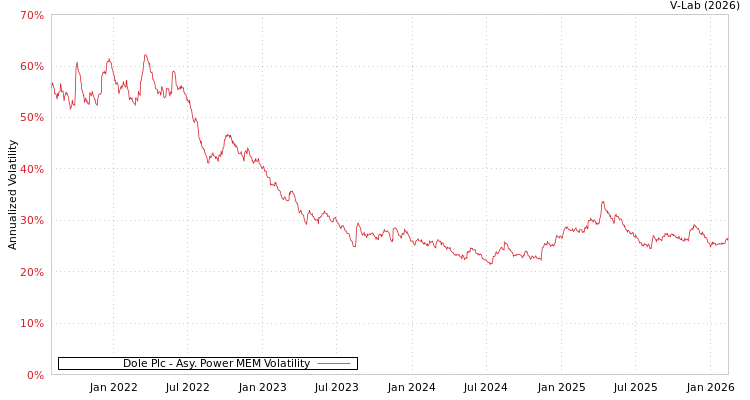 graph of Dole Plc APMEM