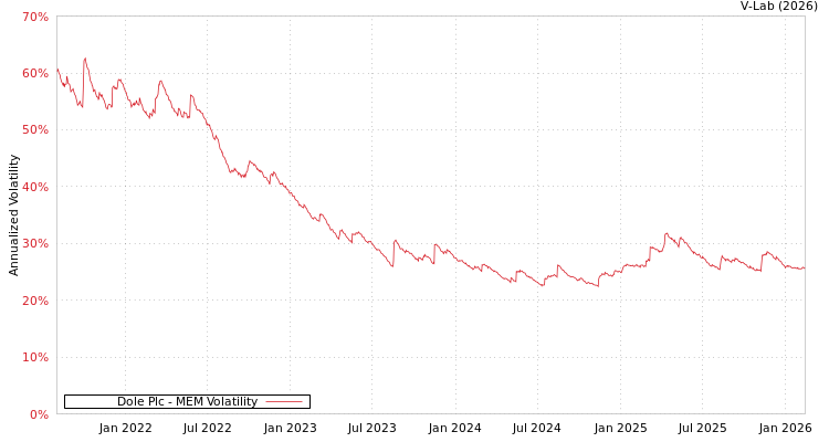 graph of Dole Plc MEM