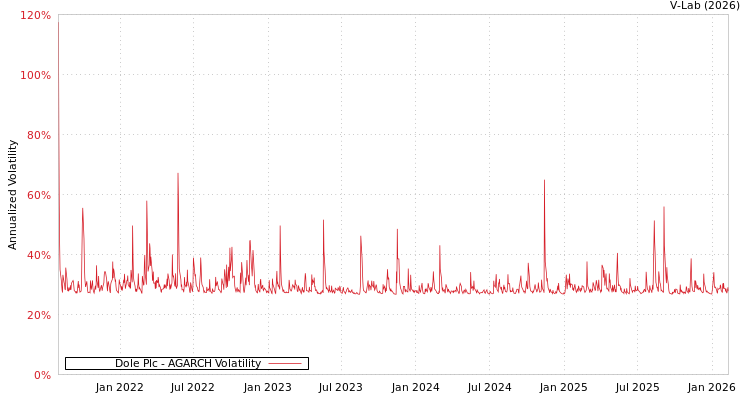 graph of Dole Plc AGARCH