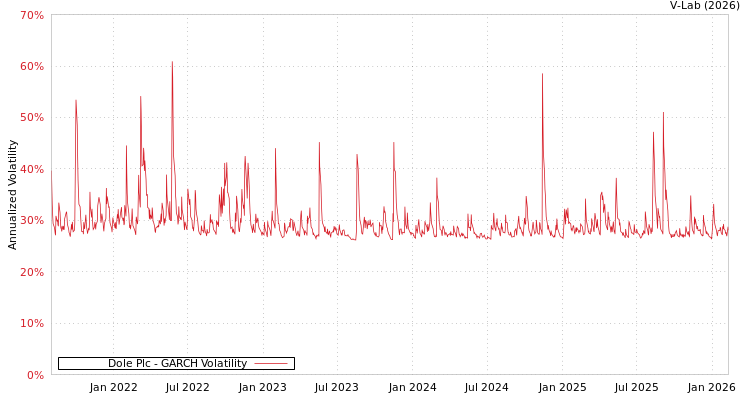 graph of Dole Plc GARCH