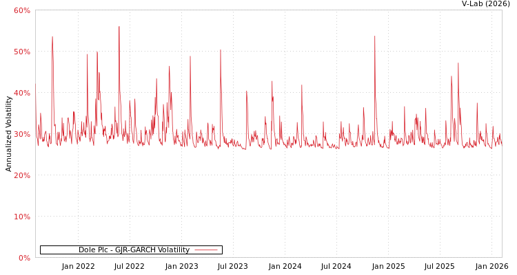 graph of Dole Plc GJR-GARCH