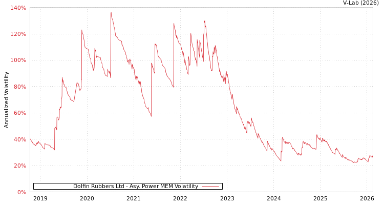 graph of Dolfin Rubbers Ltd APMEM