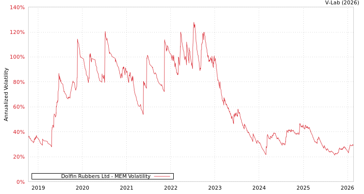 graph of Dolfin Rubbers Ltd MEM