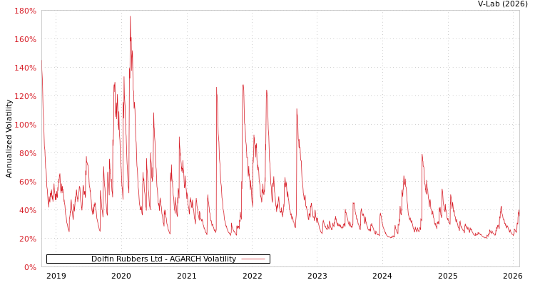 graph of Dolfin Rubbers Ltd AGARCH