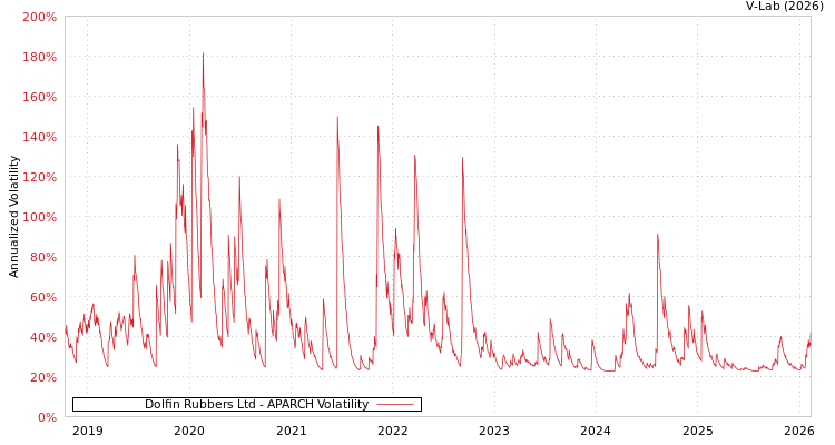 graph of Dolfin Rubbers Ltd APARCH
