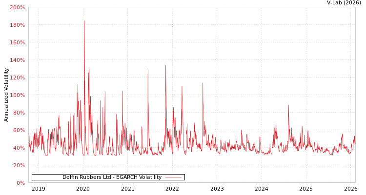 graph of Dolfin Rubbers Ltd EGARCH