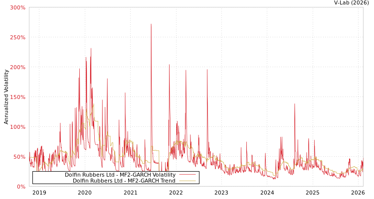 graph of Dolfin Rubbers Ltd MF2-GARCH
