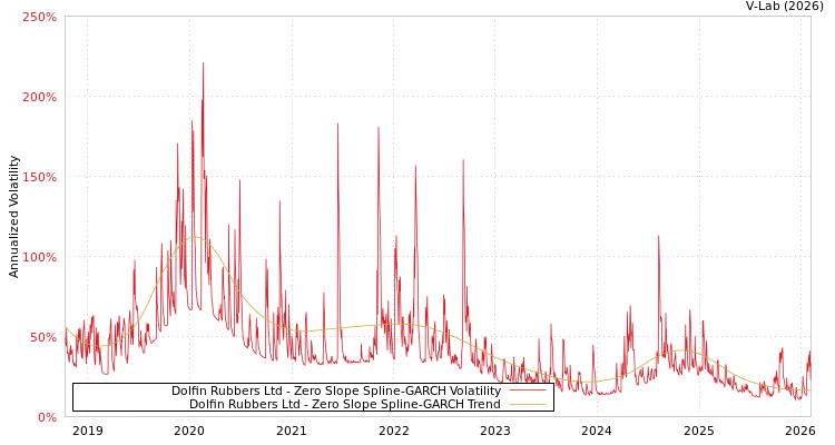 graph of Dolfin Rubbers Ltd S0GARCH