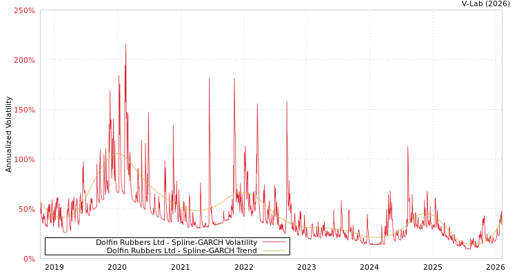graph of Dolfin Rubbers Ltd SGARCH