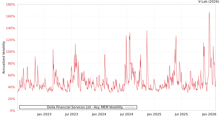graph of Dolla Financial Services Ltd AMEM