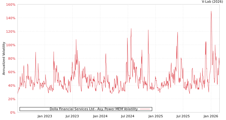 graph of Dolla Financial Services Ltd APMEM