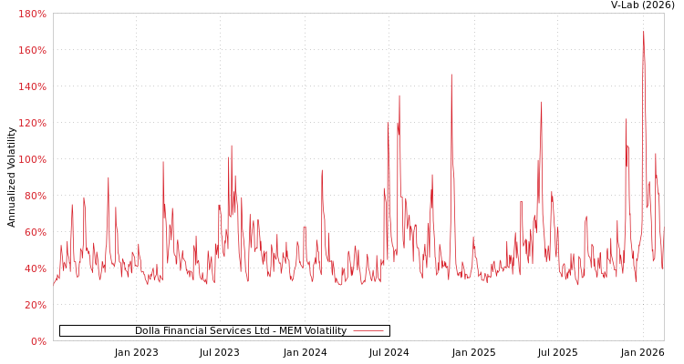 graph of Dolla Financial Services Ltd MEM