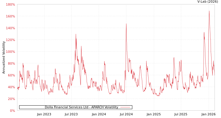 graph of Dolla Financial Services Ltd APARCH