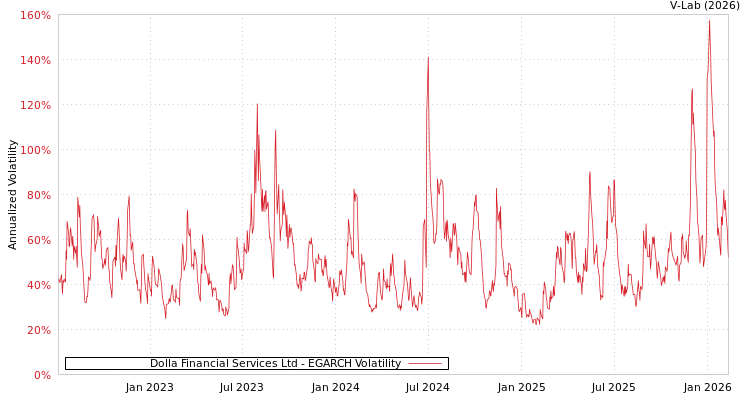 graph of Dolla Financial Services Ltd EGARCH