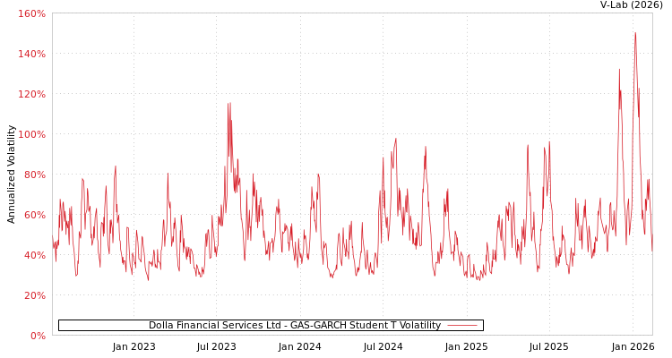 graph of Dolla Financial Services Ltd GAS-GARCH-T