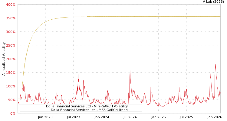 graph of Dolla Financial Services Ltd MF2-GARCH
