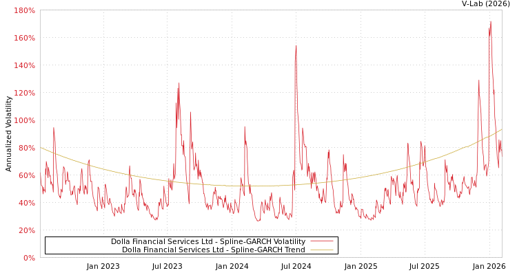 graph of Dolla Financial Services Ltd SGARCH
