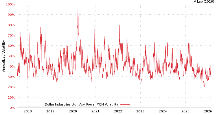 graph of Dollar Industries Ltd APMEM