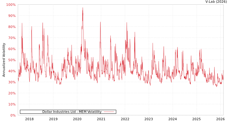 graph of Dollar Industries Ltd MEM
