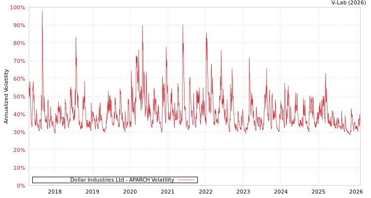graph of Dollar Industries Ltd APARCH
