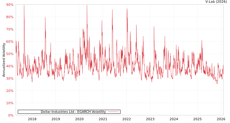 graph of Dollar Industries Ltd EGARCH