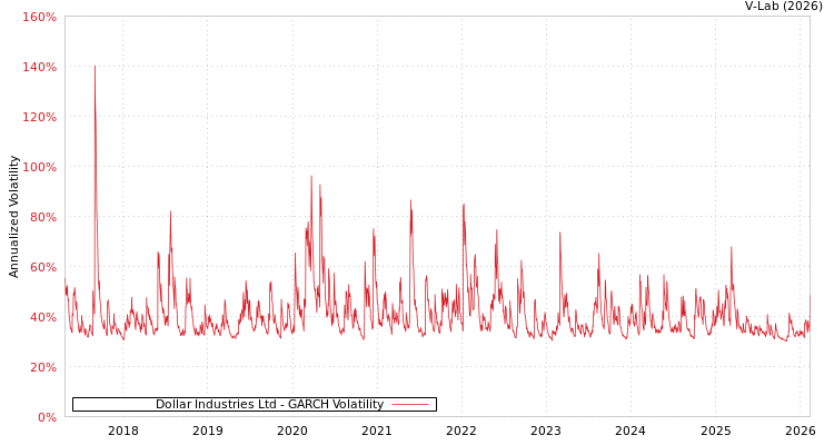graph of Dollar Industries Ltd GARCH