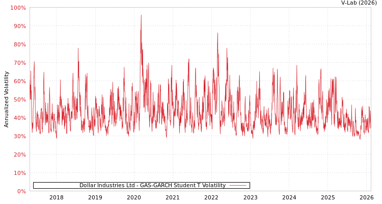 graph of Dollar Industries Ltd GAS-GARCH-T