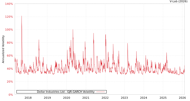 graph of Dollar Industries Ltd GJR-GARCH