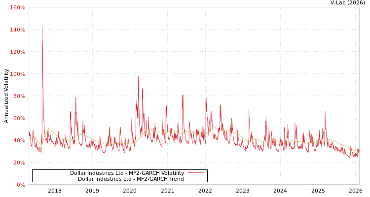 graph of Dollar Industries Ltd MF2-GARCH