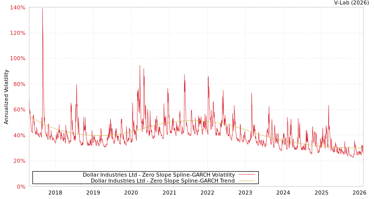 graph of Dollar Industries Ltd S0GARCH