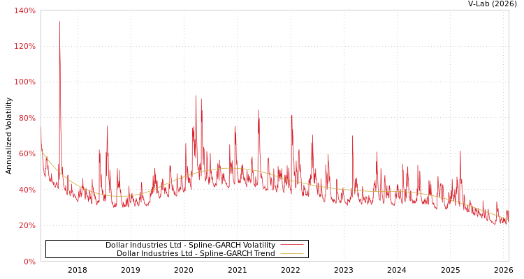 graph of Dollar Industries Ltd SGARCH