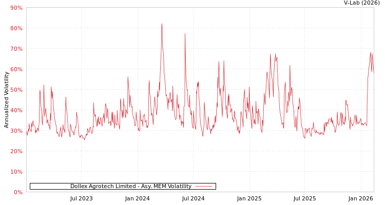 graph of Dollex Agrotech Limited AMEM