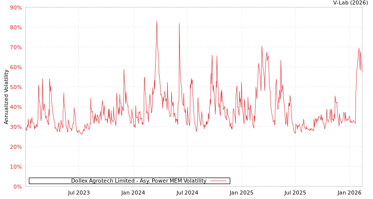 graph of Dollex Agrotech Limited APMEM