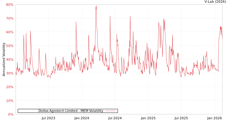 graph of Dollex Agrotech Limited MEM