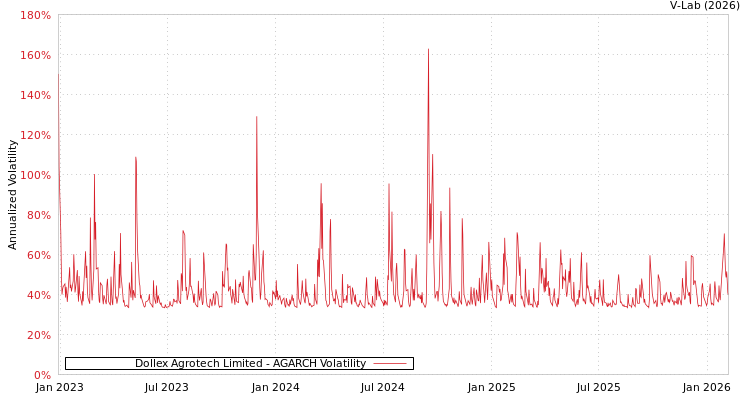 graph of Dollex Agrotech Limited AGARCH