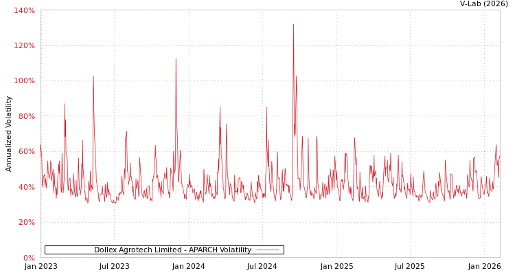 graph of Dollex Agrotech Limited APARCH