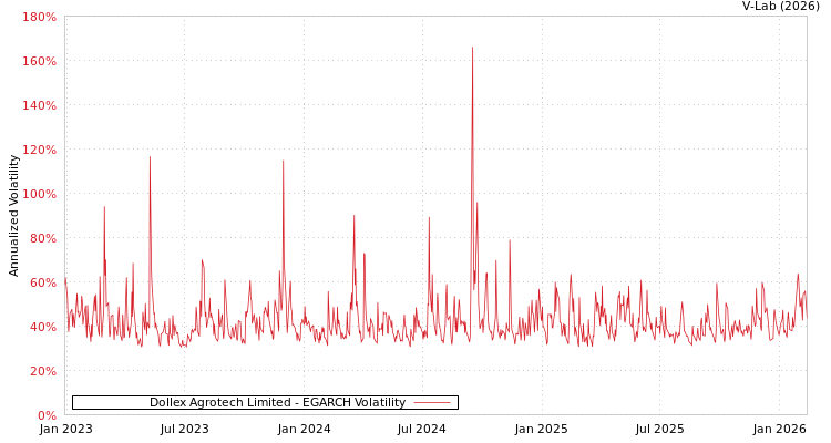 graph of Dollex Agrotech Limited EGARCH