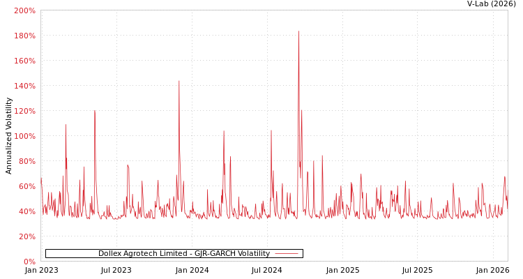 graph of Dollex Agrotech Limited GJR-GARCH
