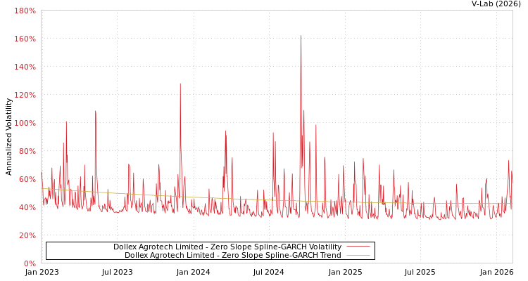 graph of Dollex Agrotech Limited S0GARCH
