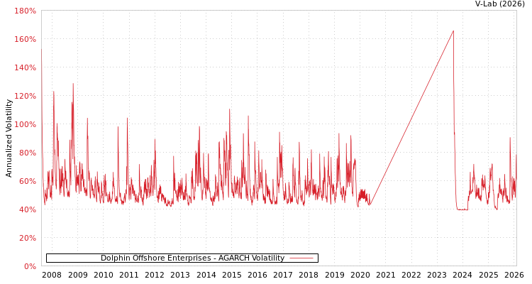 graph of Dolphin Offshore Enterprises AGARCH