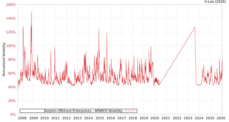 graph of Dolphin Offshore Enterprises APARCH