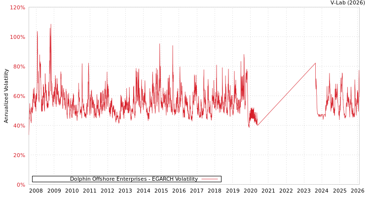 graph of Dolphin Offshore Enterprises EGARCH