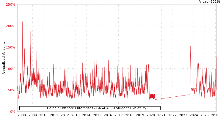 graph of Dolphin Offshore Enterprises GAS-GARCH-T
