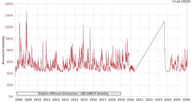graph of Dolphin Offshore Enterprises GJR-GARCH