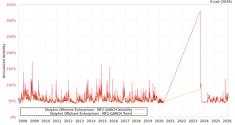 graph of Dolphin Offshore Enterprises MF2-GARCH