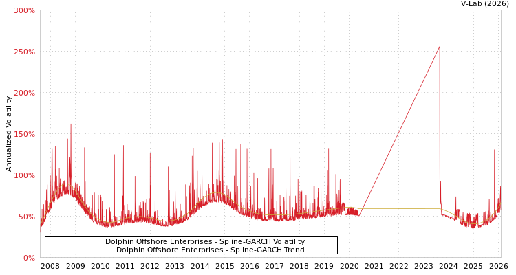 graph of Dolphin Offshore Enterprises SGARCH