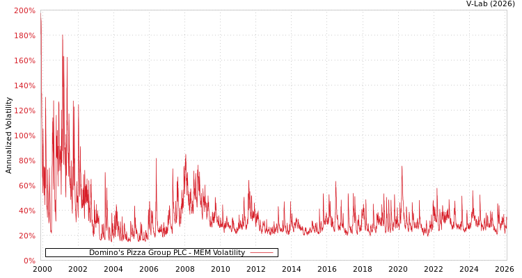 graph of Domino's Pizza Group PLC MEM