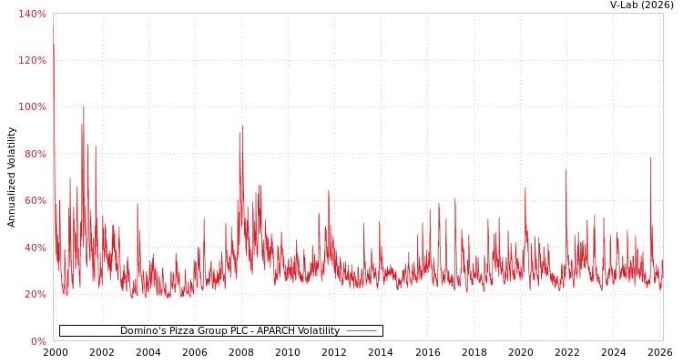 graph of Domino's Pizza Group PLC APARCH
